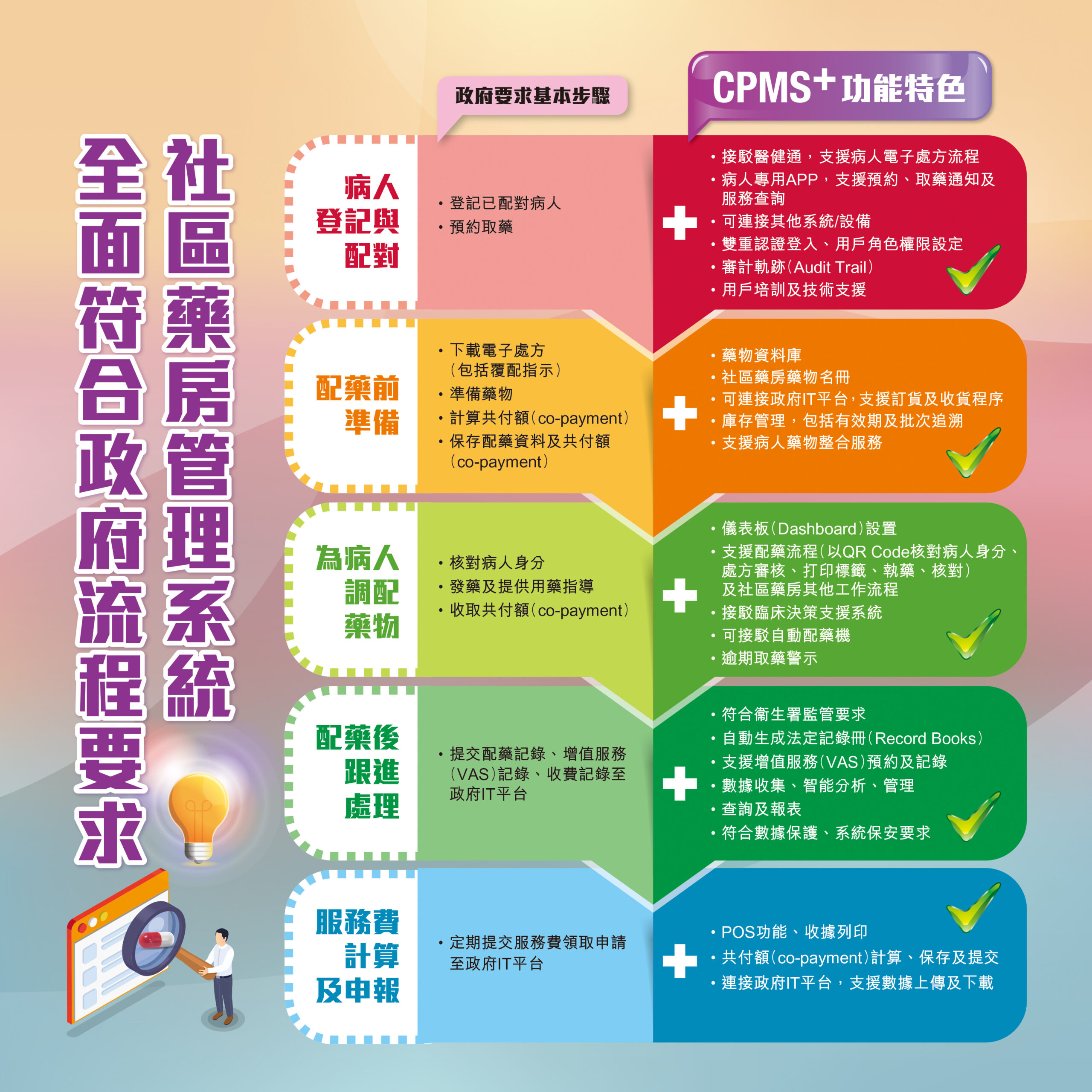 社區藥物管理系統